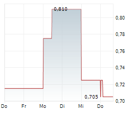 BRERA HOLDINGS PLC Chart 1 Jahr