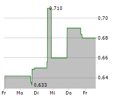 BRERA HOLDINGS PLC Chart 1 Jahr