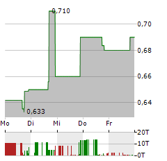 BRERA Aktie 5-Tage-Chart