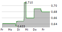 BRERA HOLDINGS PLC 5-Tage-Chart