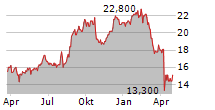 BREVILLE GROUP LIMITED Chart 1 Jahr