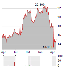 BREVILLE Aktie Chart 1 Jahr