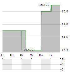 BREVILLE Aktie 5-Tage-Chart