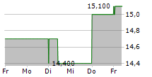 BREVILLE GROUP LIMITED 5-Tage-Chart