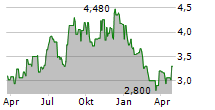 BRF SA ADR Chart 1 Jahr