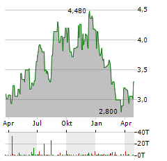 BRF Aktie Chart 1 Jahr