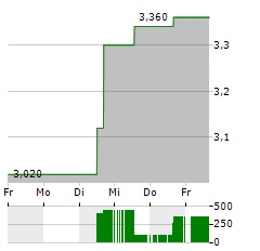 BRF Aktie 5-Tage-Chart