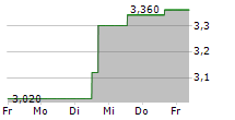 BRF SA ADR 5-Tage-Chart