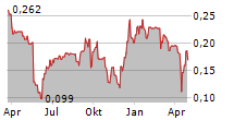 BRI-CHEM CORP Chart 1 Jahr