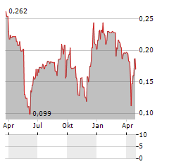 BRI-CHEM Aktie Chart 1 Jahr