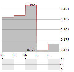 BRI-CHEM Aktie 5-Tage-Chart