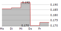 BRI-CHEM CORP 5-Tage-Chart