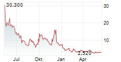 BRIACELL THERAPEUTICS CORP Chart 1 Jahr