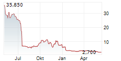 BRIACELL THERAPEUTICS CORP Chart 1 Jahr BRIACELL THERAPEUTICS CORP Chart 1 Jahr