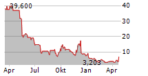 BRIACELL THERAPEUTICS CORP Chart 1 Jahr