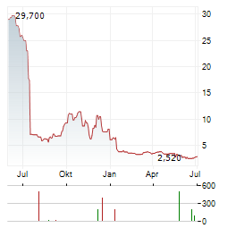 BRIACELL THERAPEUTICS Aktie Chart 1 Jahr