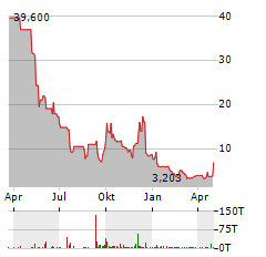 BRIACELL THERAPEUTICS Aktie Chart 1 Jahr