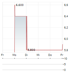 BRIACELL THERAPEUTICS Aktie 5-Tage-Chart