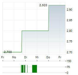 BRIACELL THERAPEUTICS Aktie 5-Tage-Chart