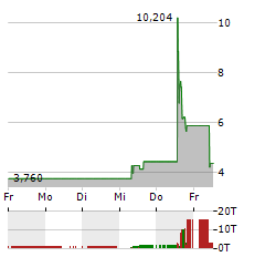 BRIACELL THERAPEUTICS Aktie 5-Tage-Chart