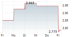 BRIACELL THERAPEUTICS CORP 5-Tage-Chart