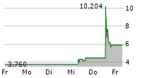 BRIACELL THERAPEUTICS CORP 5-Tage-Chart