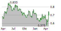 BRICKABILITY GROUP PLC Chart 1 Jahr