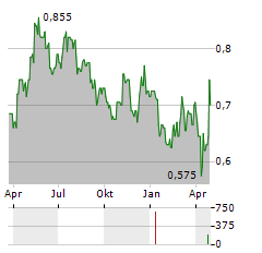 BRICKABILITY GROUP Aktie Chart 1 Jahr