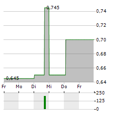 BRICKABILITY GROUP Aktie 5-Tage-Chart