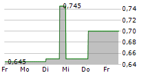 BRICKABILITY GROUP PLC 5-Tage-Chart