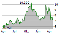 BRIDGE INVESTMENT GROUP HOLDINGS INC Chart 1 Jahr