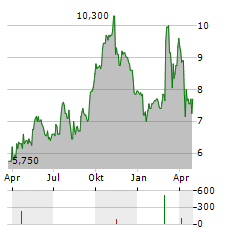 BRIDGE INVESTMENT GROUP Aktie Chart 1 Jahr