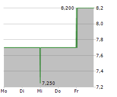 BRIDGE INVESTMENT GROUP HOLDINGS INC Chart 1 Jahr