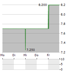 BRIDGE INVESTMENT GROUP Aktie 5-Tage-Chart