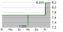 BRIDGE INVESTMENT GROUP HOLDINGS INC 5-Tage-Chart