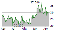 BRIDGEBIO PHARMA INC Chart 1 Jahr