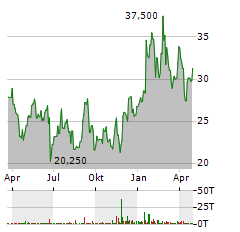 BRIDGEBIO PHARMA Aktie Chart 1 Jahr