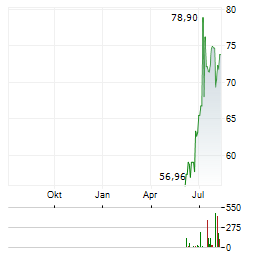 BRIDGEBIO PHARMA Aktie Chart 1 Jahr