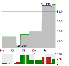 BRIDGEBIO PHARMA Aktie 5-Tage-Chart