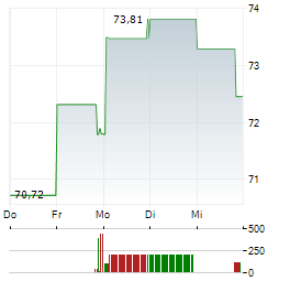 BRIDGEBIO PHARMA Aktie 5-Tage-Chart