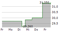 BRIDGEBIO PHARMA INC 5-Tage-Chart