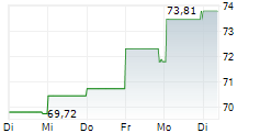 BRIDGEBIO PHARMA INC 5-Tage-Chart BRIDGEBIO PHARMA INC 5-Tage-Chart