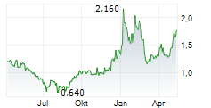 BRIDGELINE DIGITAL INC Chart 1 Jahr