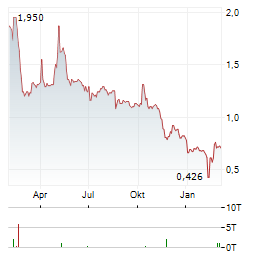 BRIDGELINE DIGITAL Aktie Chart 1 Jahr