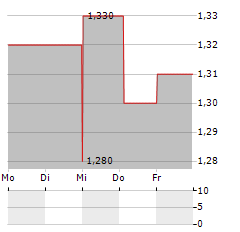 BRIDGELINE DIGITAL Aktie 5-Tage-Chart