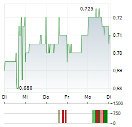 BRIDGELINE DIGITAL Aktie 5-Tage-Chart