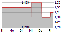 BRIDGELINE DIGITAL INC 5-Tage-Chart