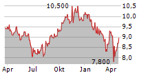 BRIDGEMARQ REAL ESTATE SERVICES INC Chart 1 Jahr