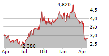 BRIDGEPOINT GROUP PLC Chart 1 Jahr