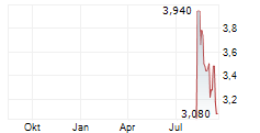 BRIDGEPOINT GROUP PLC Chart 1 Jahr
